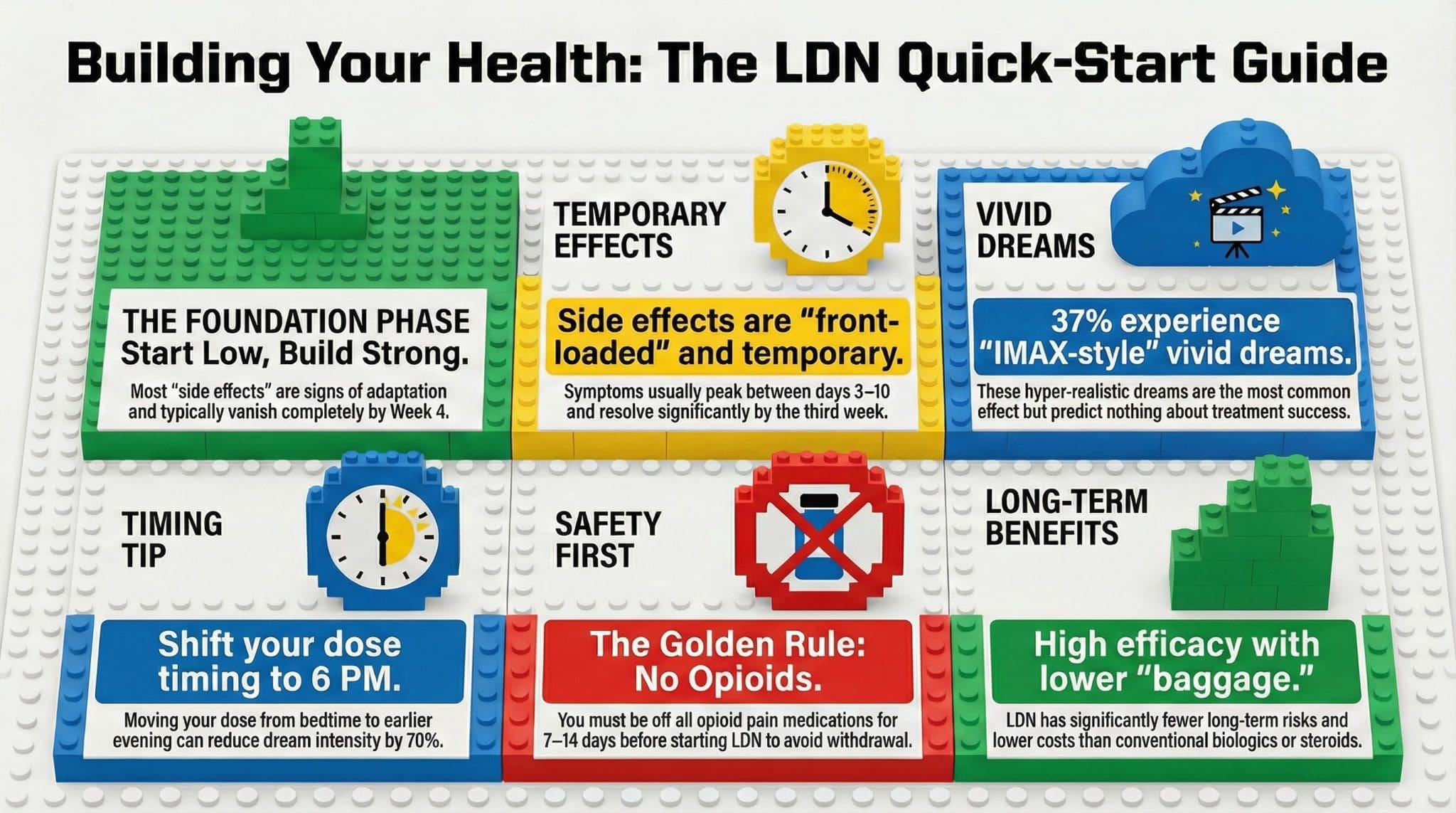 Low dose naltrexone side effects quick-start guide infographic showing timeline, vivid dreams management, opioid safety Palm Beach Florida