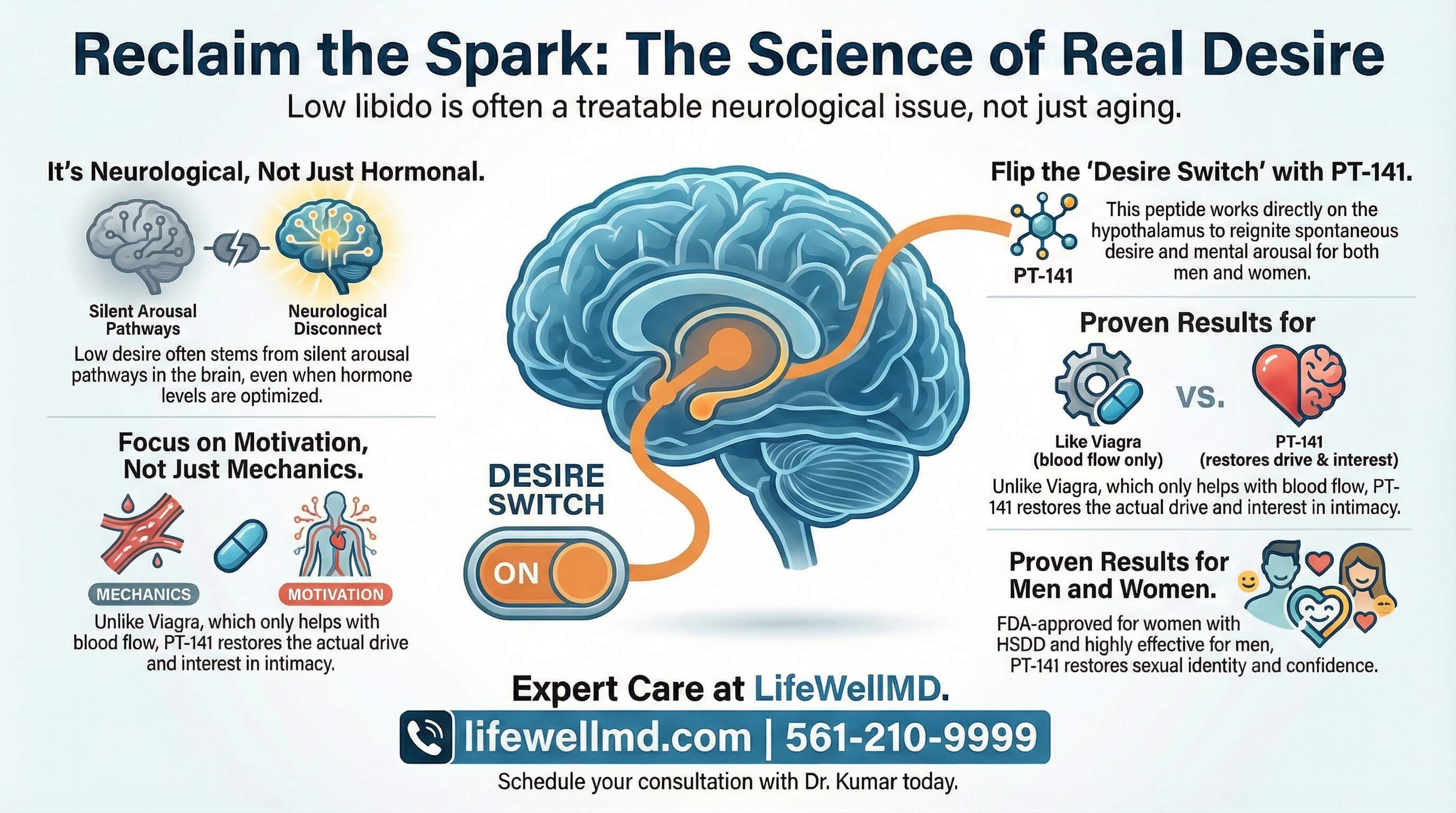 Alt Text:"PT-141 peptide therapy infographic showing neurological basis of low libido with silent arousal pathways in brain even when hormones optimized, how PT-141 melanocortin receptor agonist activates hypothalamus desire switch to restore spontaneous sexual drive and mental arousal for both men and women, comparison showing Viagra only improves blood flow mechanics versus PT-141 restoring actual drive and interest, FDA approved for women with HSDD and effective for men, physician-supervised treatment at LifeWellMD in Palm Beach County and Port St. Lucie Florida