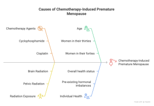 Hormonal Damage in women