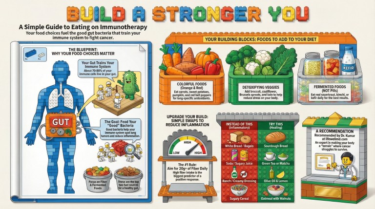"Infographic titled 'Build a Stronger You: A Simple Guide to Eating on Immunotherapy.' It shows a LEGO figure with a 'GUT' engine fueling an immune system fighting lung tumors. The graphic lists 'Foods to Add' including colorful vegetables like carrots, sweet potatoes, and broccoli, plus fermented foods like sauerkraut and kefir. It features a 'Reduce Inflammation' meter and a 'Practical Swaps' chart showing healthy alternatives like sourdough bread instead of white bread and green tea instead of soda. A final panel recommends Dr. Kumar at LifewellMD.