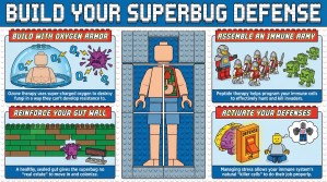 Build Your Superbug Defense: The 4 Pillars of Biological Resilience LEGO-style infographic titled 'Build Your Superbug Defense' illustrating Dr. Kumar's four-pillar protocol against Candida auris. The graphic features a central patient figure surrounded by four panels: 'Build with Oxygen Armor' showing ozone therapy destroying viruses; 'Reinforce Your Gut Wall' showing a brick wall blocking pathogens; 'Assemble an Immune Army' showing peptide commanders leading knight figures; and 'Activate Your Defenses' showing a stress-management switch turning on immunity.