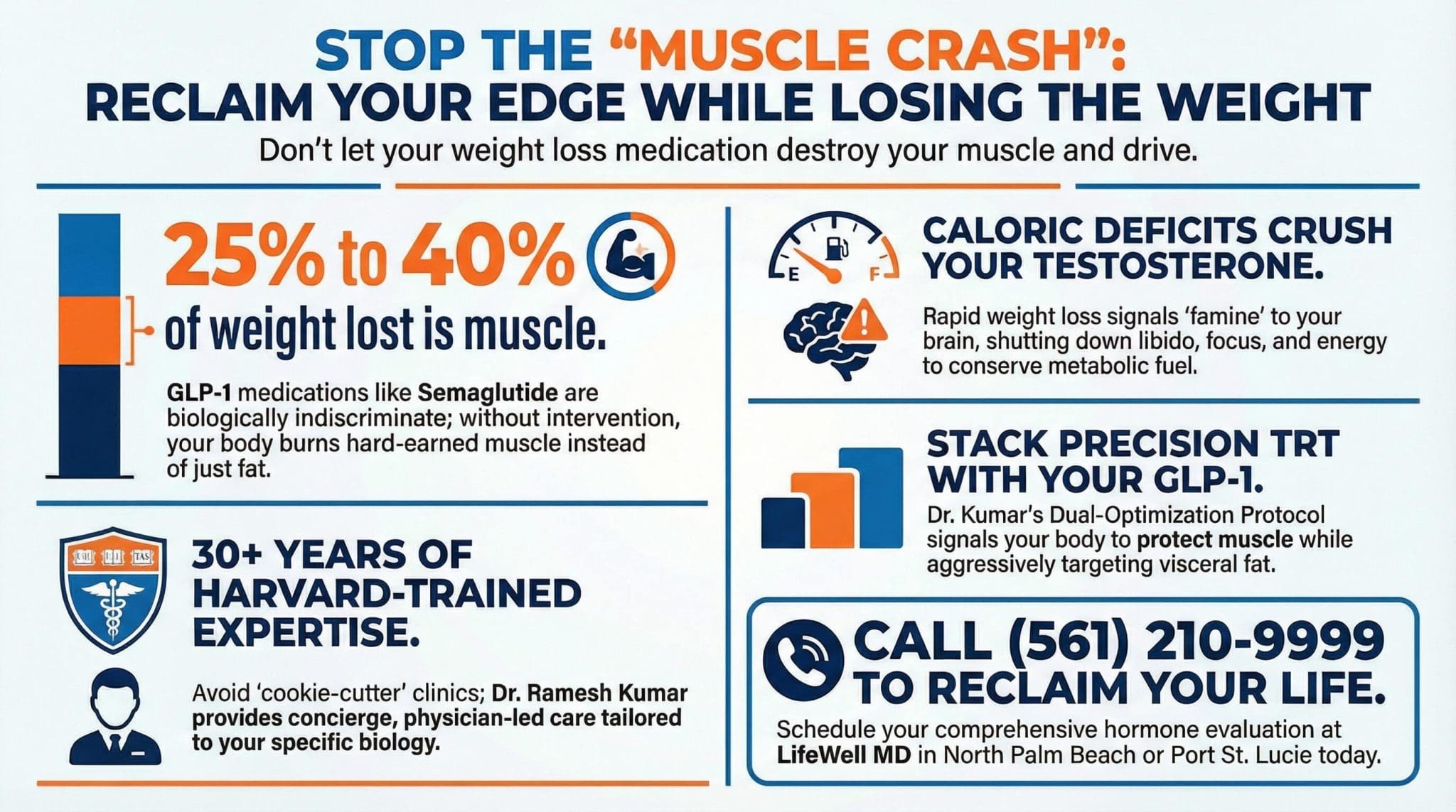 Infographic showing 25–40% muscle loss on semaglutide and how TRT prevents it — LifeWell MD, North Palm Beach FL