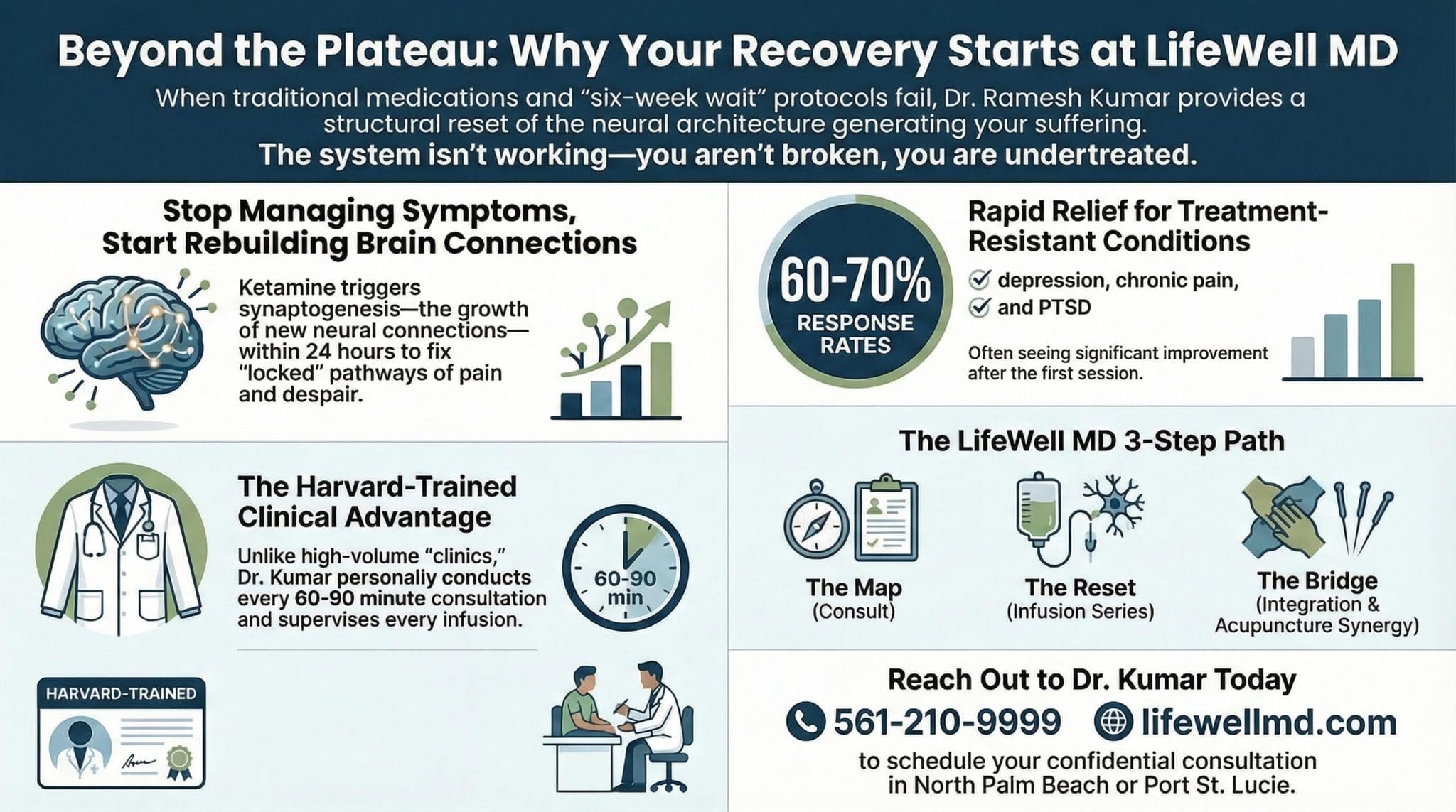Beyond the Plateau: Why Your Recovery From Treatment-Resistant Depression and Chronic Pain Starts at LifeWell MD Ketamine therapy infographic showing synaptogenesis brain reset within 24 hours, 60-70% response rates for treatment-resistant depression chronic pain and PTSD, Harvard-trained physician-led consultations, and the LifeWell MD 3-step Map Reset Bridge recovery path — North Palm Beach and Port St. Lucie Florida